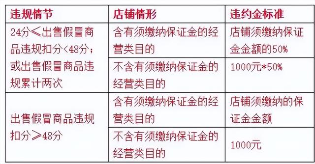 淘宝售假违规有什么处罚,淘宝三次售假冻结资金吗插图1 淘宝售假违规有什么处罚,淘宝三次售假冻结资金吗插图1