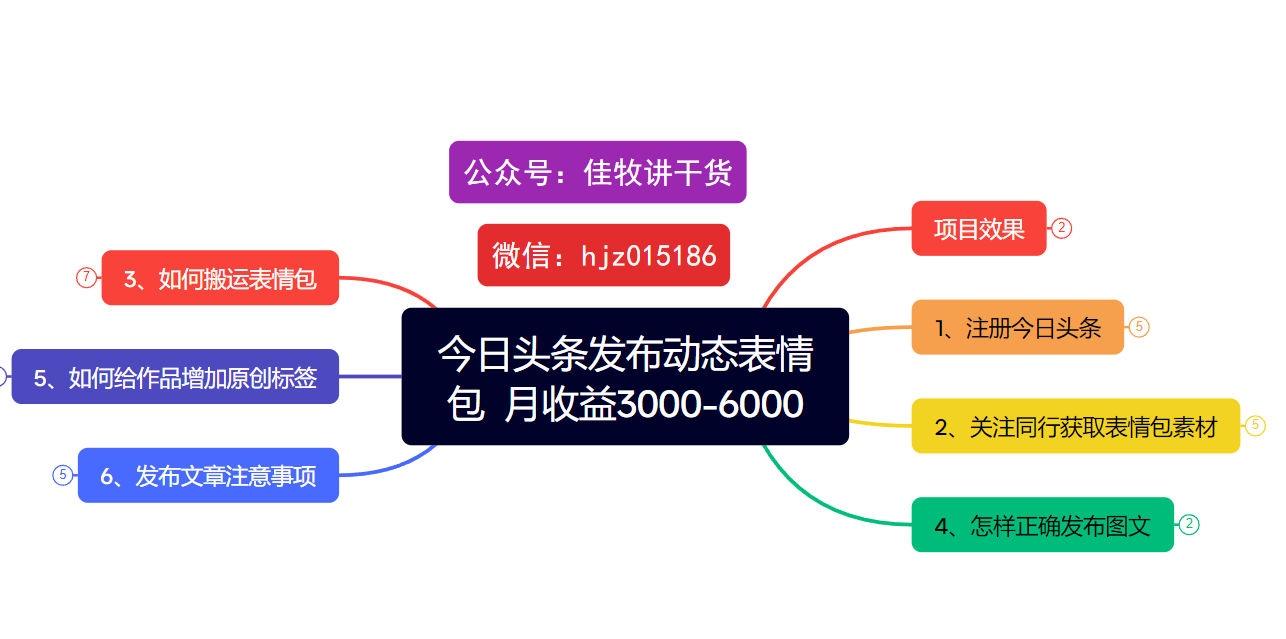 今日头条发布动态表情包  月收益3000-6000项目拆解-元满创业网